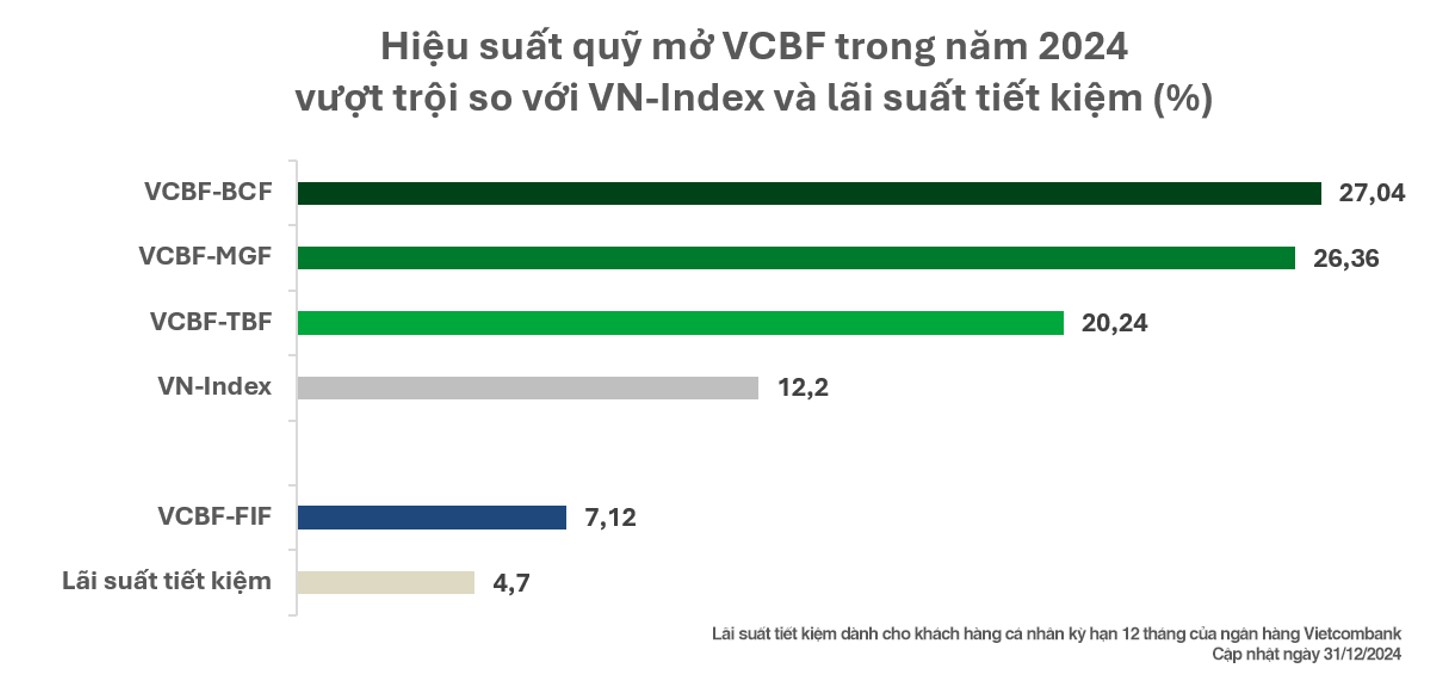 Hiệu suất đầu tư quỹ mở VCBF trong năm 2024