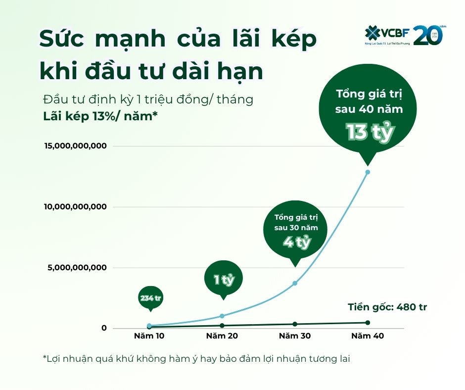 Sức mạnh lãi kép khi đầu tư quỹ VCBF